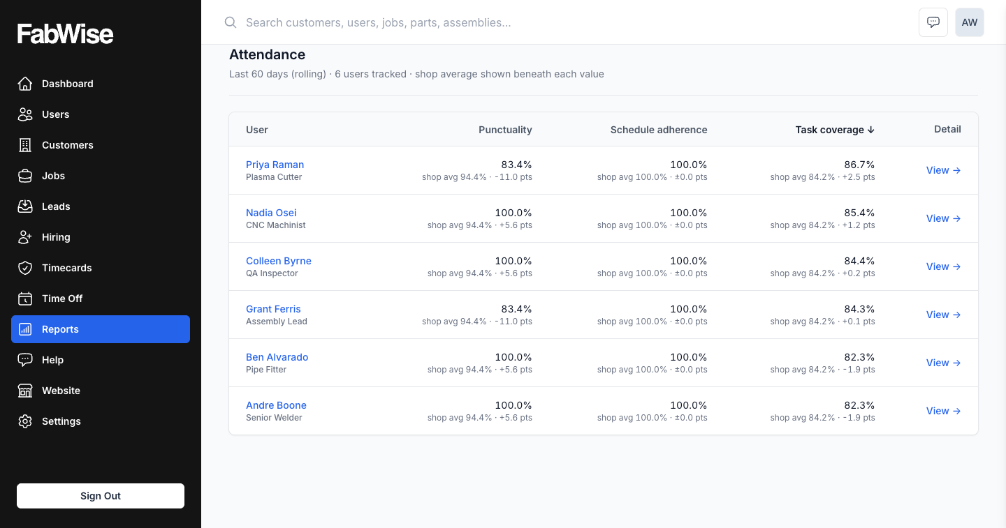 The Attendance report: each worker's punctuality, schedule adherence, and task coverage over the last 60 days, with the shop average beneath every value