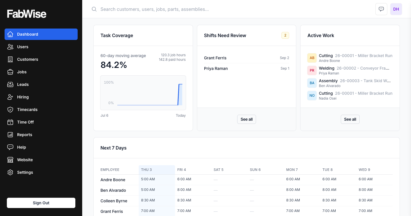 FabWise admin dashboard showing today's shifts, hours, and the review queue